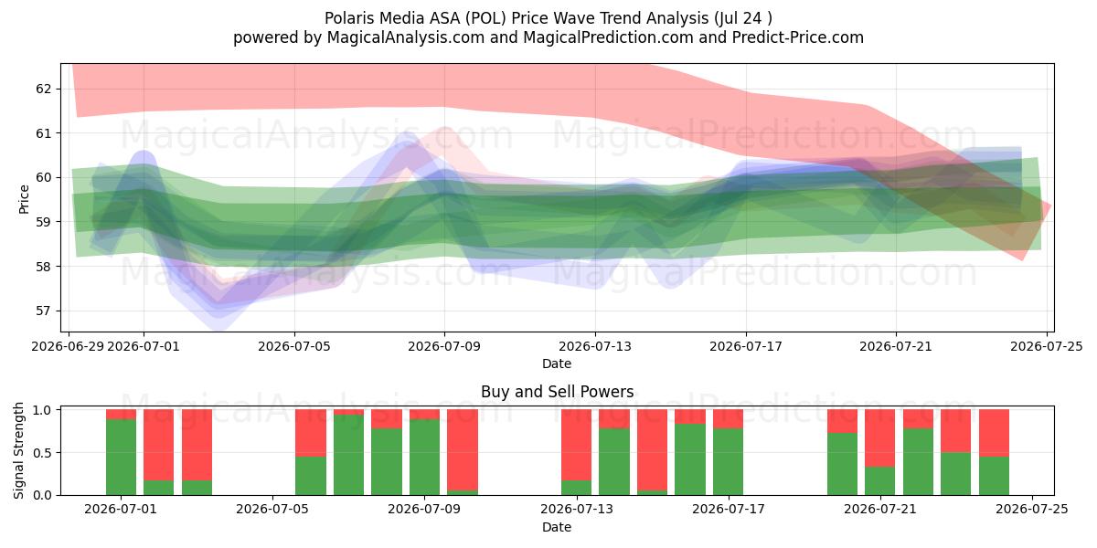  Polaris Media ASA (POL) Support and Resistance area (23 Jul) 