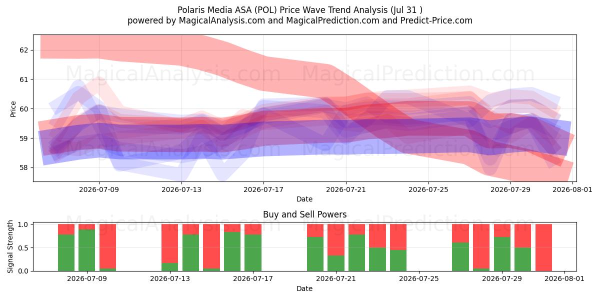  Polaris Media ASA (POL) Support and Resistance area (30 Jul) 