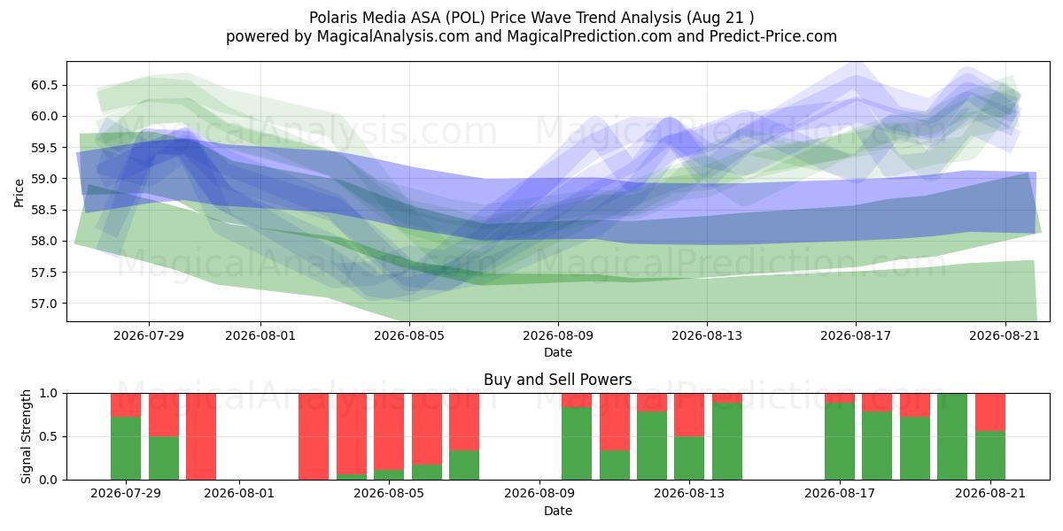  Polaris Media ASA (POL) Support and Resistance area (20 Aug) 