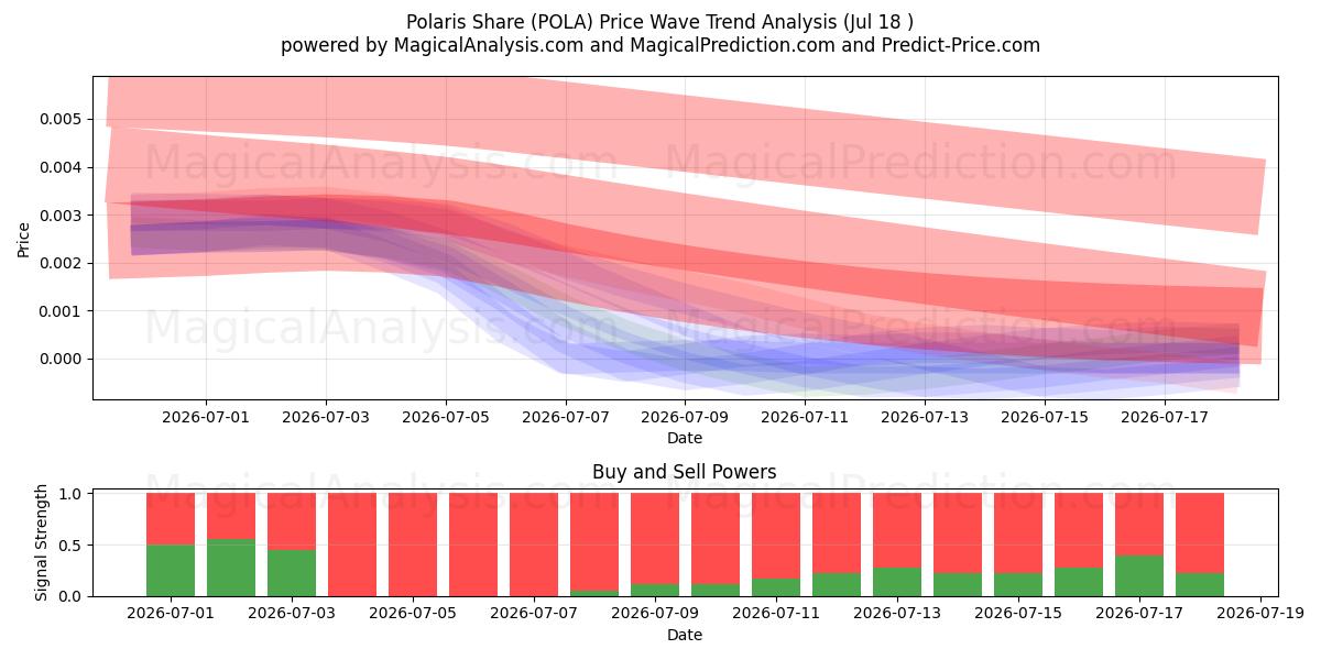  Partager Polaris (POLA) Support and Resistance area (17 Jul) 