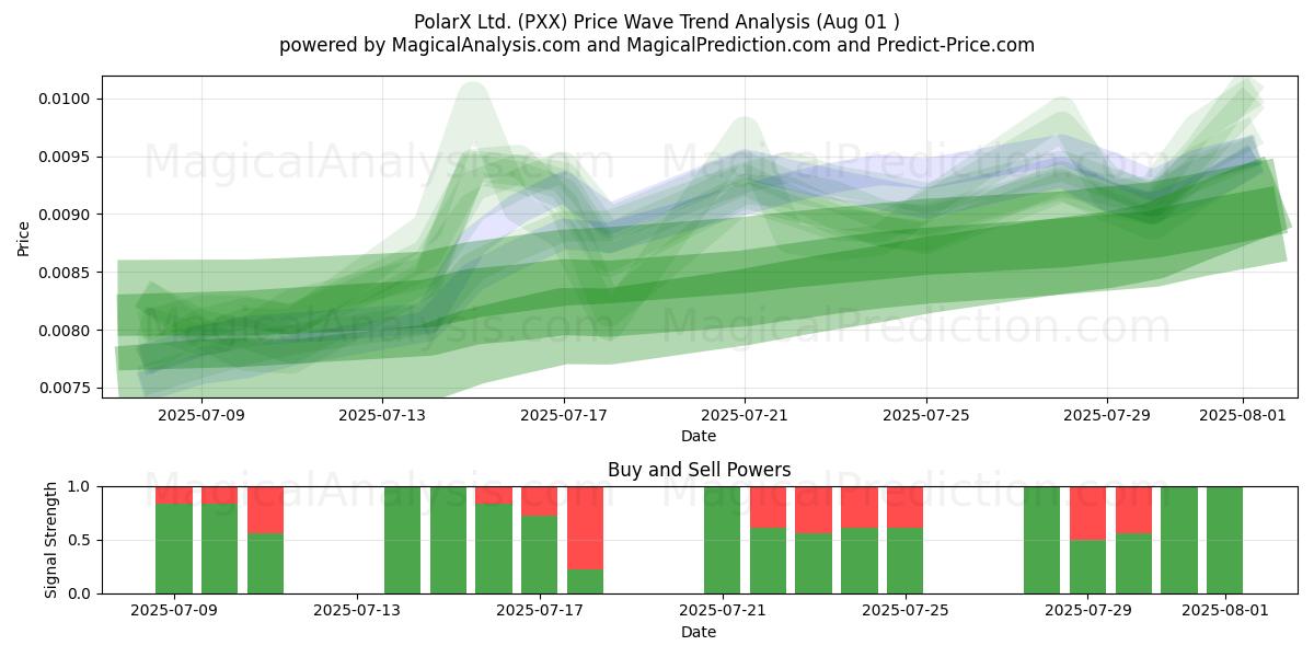  PolarX Ltd. (PXX) Support and Resistance area (31 Jul) 