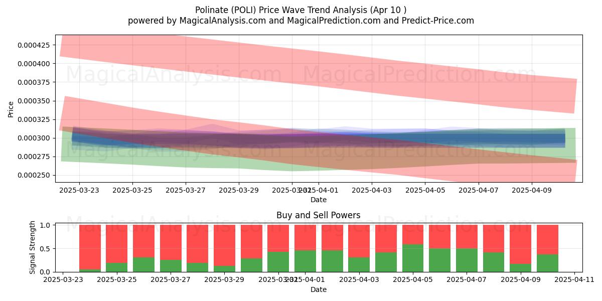  Polinate (POLI) Support and Resistance area (10 Apr) 