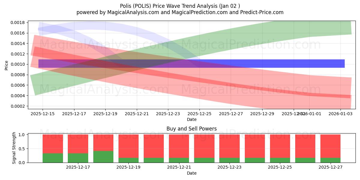  پولیس (POLIS) Support and Resistance area (30 Jul) 
