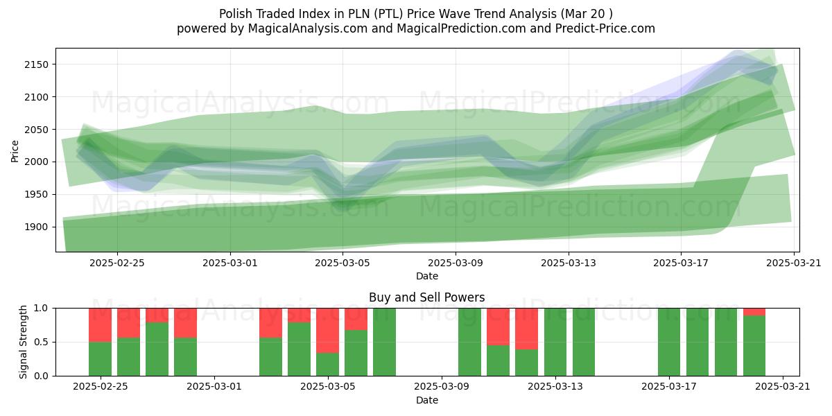  Índice negociado polonês em PLN (PTL) Support and Resistance area (20 Mar) 