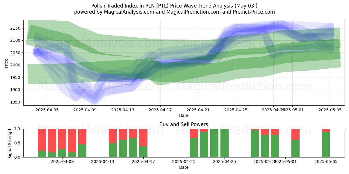  波兰交易指数（PLN） (PTL) Support and Resistance area (03 May) 