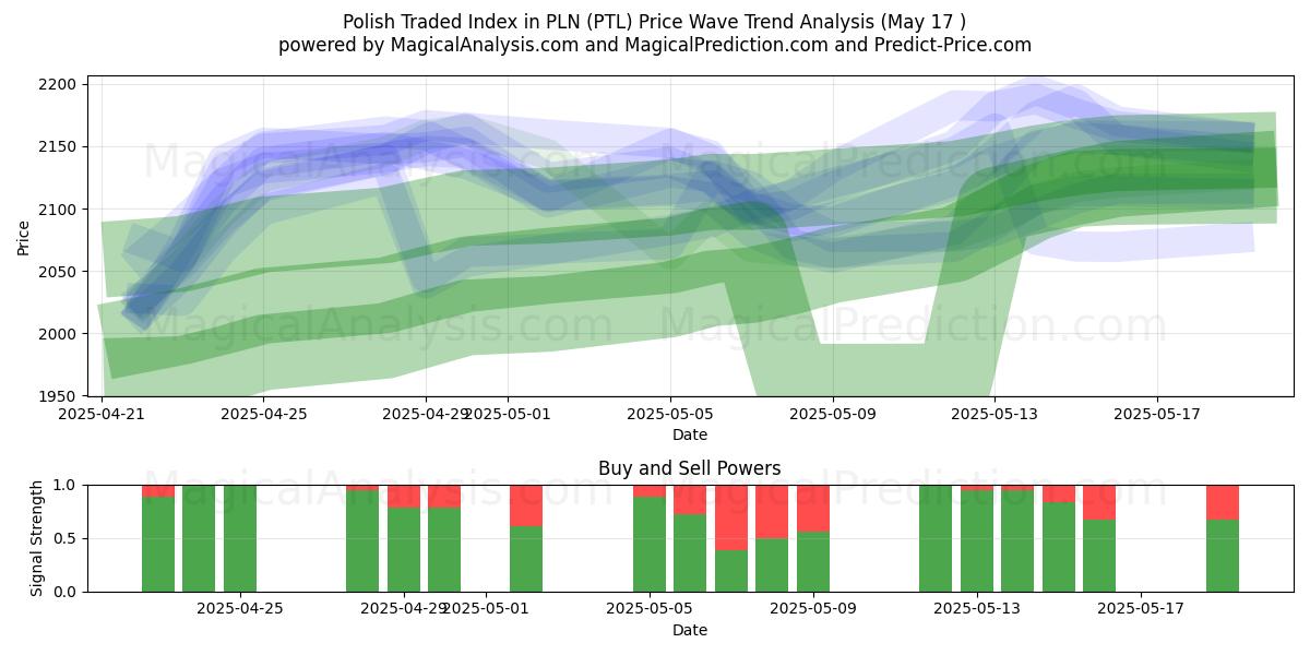  Polskt handlade index i PLN (PTL) Support and Resistance area (17 May) 