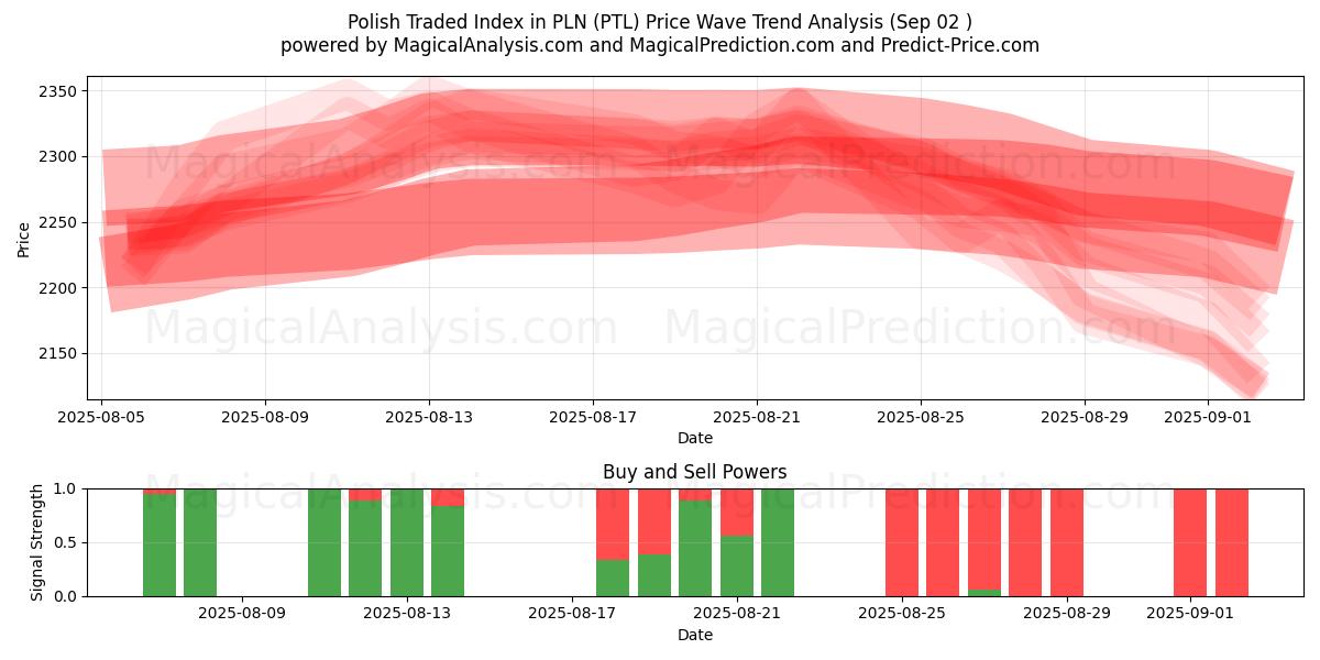  Índice negociado polaco en PLN (PTL) Support and Resistance area (28 Aug) 