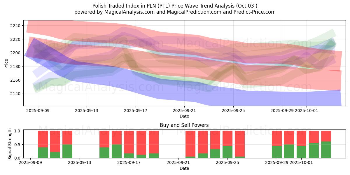  PLN のポーランド取引指数 (PTL) Support and Resistance area (30 Sep) 