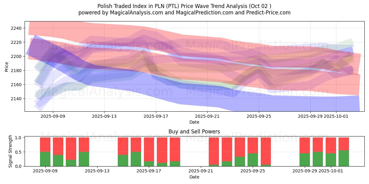  Indice negoziato polacco in PLN (PTL) Support and Resistance area (01 Oct) 