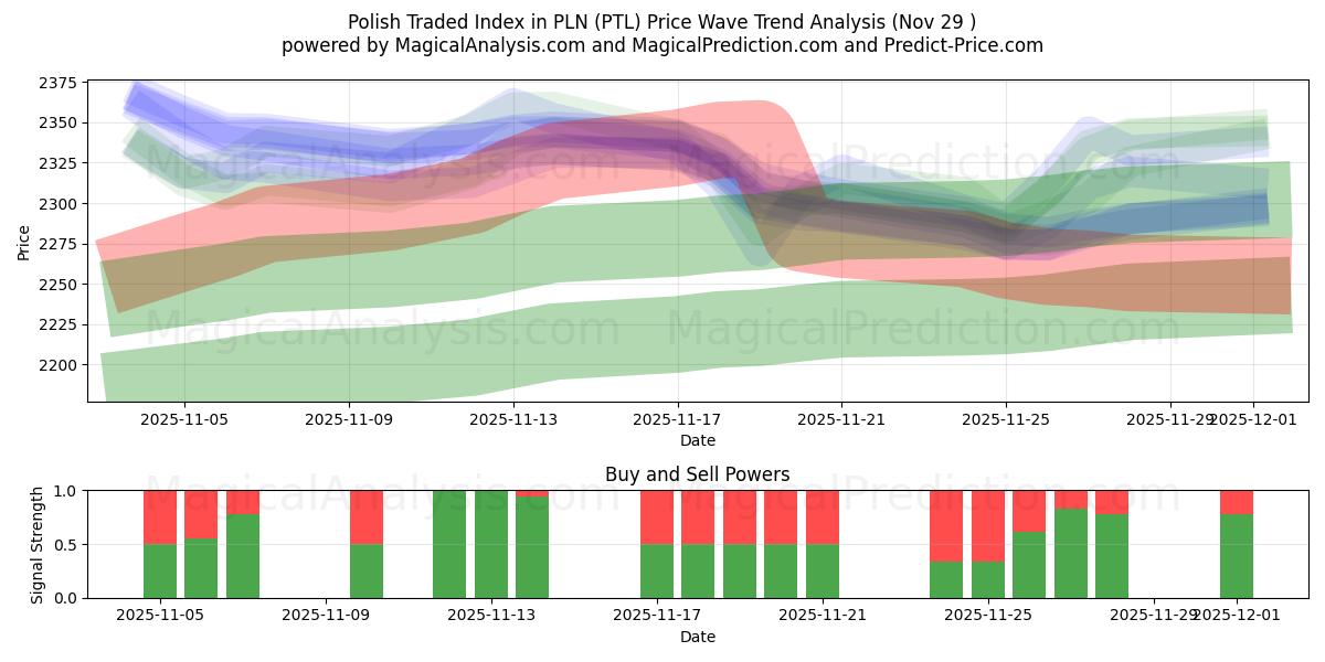  Polish Traded Index in PLN (PTL) Support and Resistance area (28 Nov) 