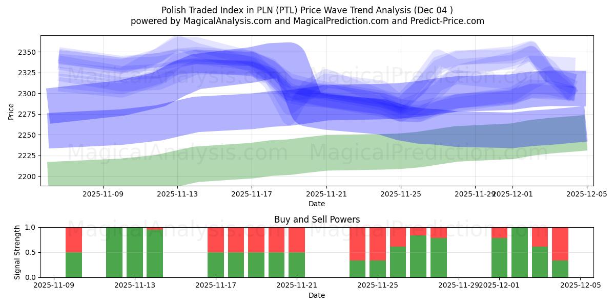  Polsk handlet indeks i PLN (PTL) Support and Resistance area (03 Dec) 