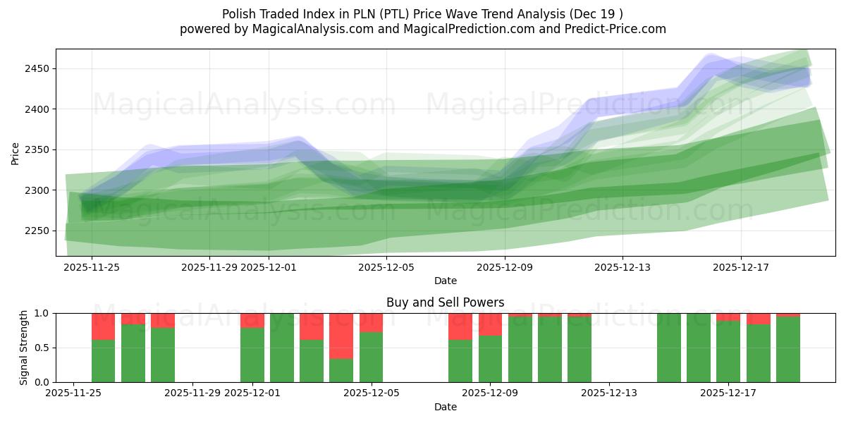  Polish Traded Index in PLN (PTL) Support and Resistance area (18 Dec) 
