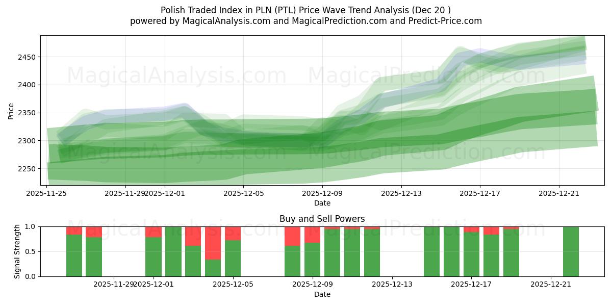  波兰交易指数（PLN） (PTL) Support and Resistance area (19 Dec) 