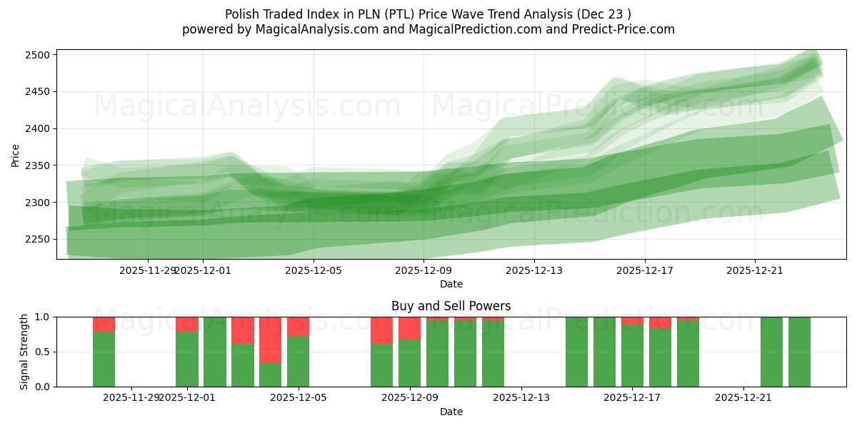 مؤشر التداول البولندي في PLN (PTL) Support and Resistance area (22 Dec) 