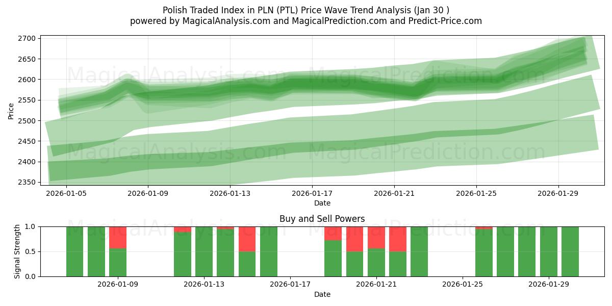  Polish Traded Index in PLN (PTL) Support and Resistance area (29 Jan) 