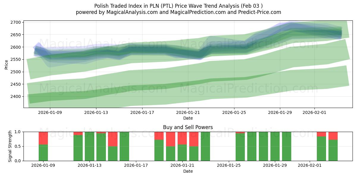  Indice négocié polonais en PLN (PTL) Support and Resistance area (02 Feb) 