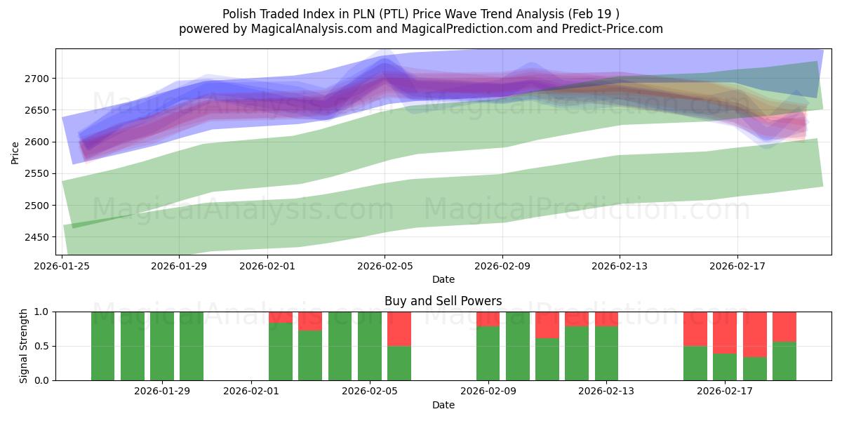  Polish Traded Index in PLN (PTL) Support and Resistance area (18 Feb) 