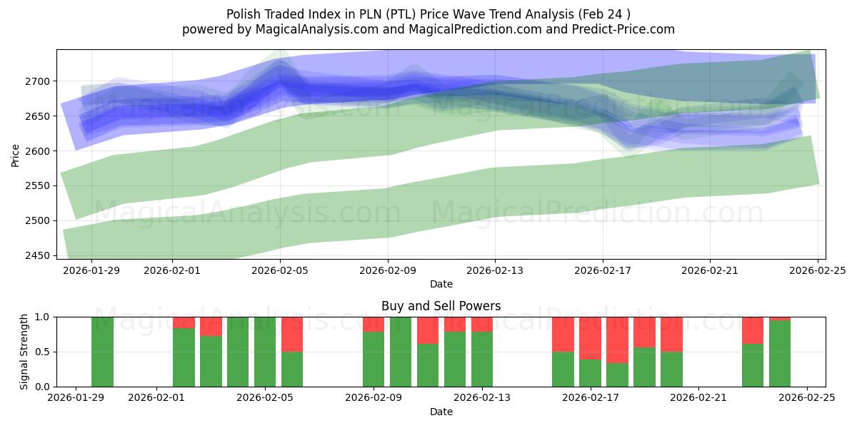  Índice negociado polaco en PLN (PTL) Support and Resistance area (23 Feb) 