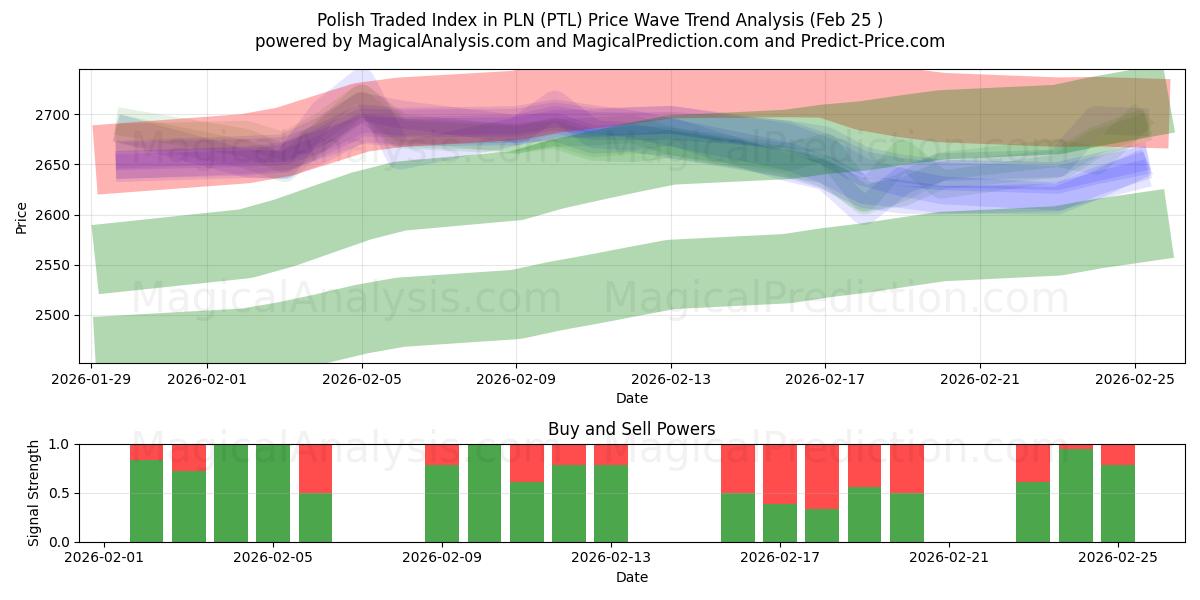  PLN'de Polonya Ticaret Endeksi (PTL) Support and Resistance area (24 Feb) 