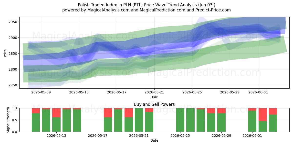  Polskt handlade index i PLN (PTL) Support and Resistance area (02 Jun) 