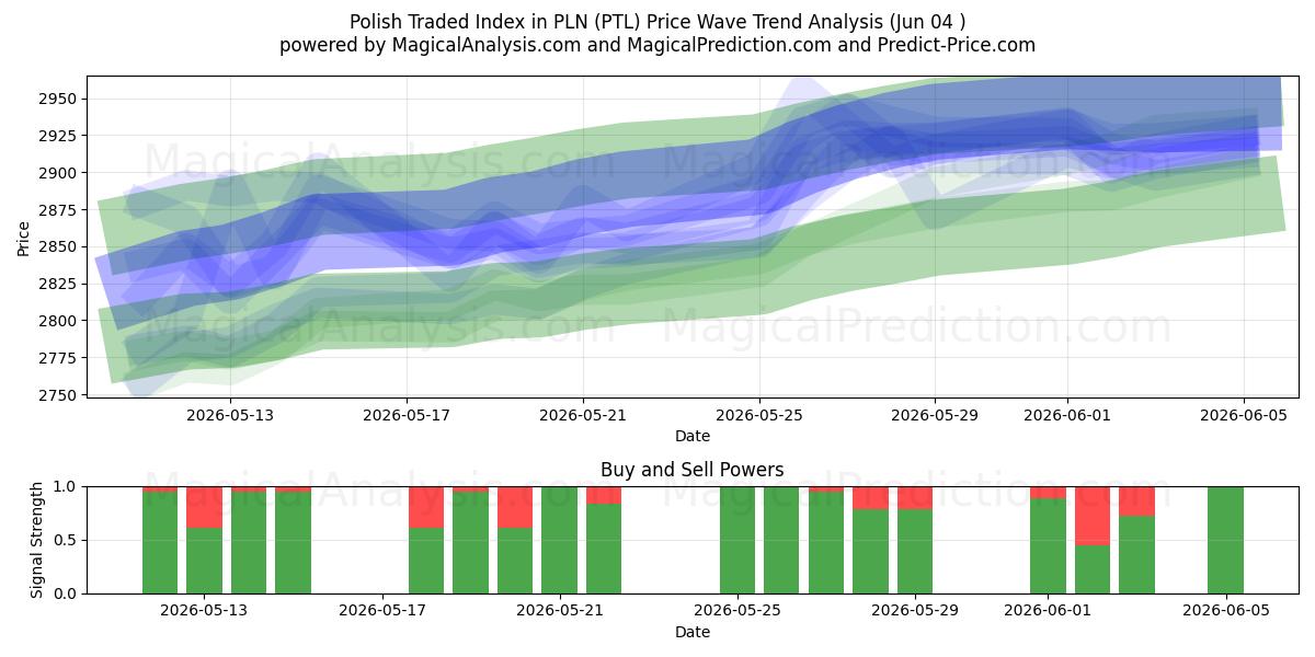  مؤشر التداول البولندي في PLN (PTL) Support and Resistance area (03 Jun) 