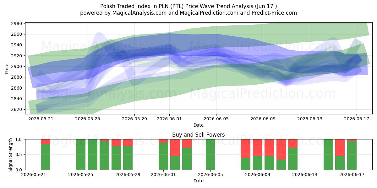  Polsk handlet indeks i PLN (PTL) Support and Resistance area (08 Jun) 