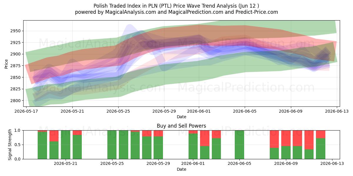  شاخص تجاری لهستانی در PLN (PTL) Support and Resistance area (09 Jun) 