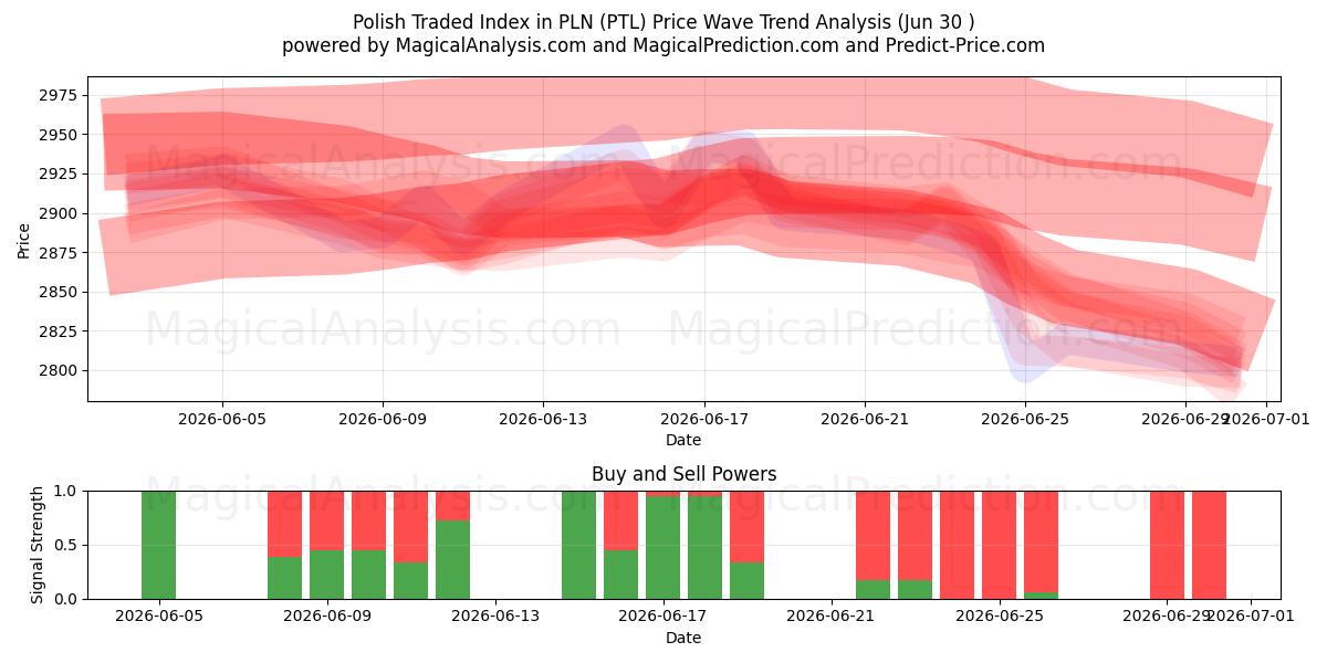  Polsk handlet indeks i PLN (PTL) Support and Resistance area (29 Jun) 