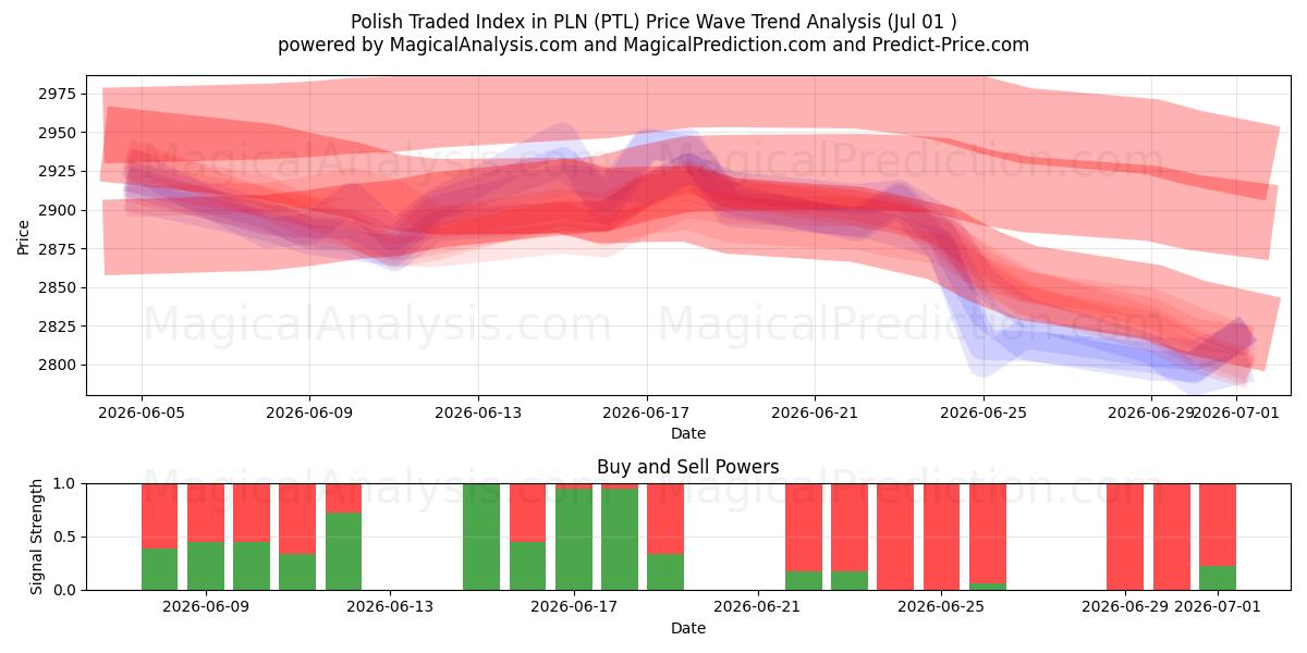  Polnischer Handelsindex in PLN (PTL) Support and Resistance area (30 Jun) 
