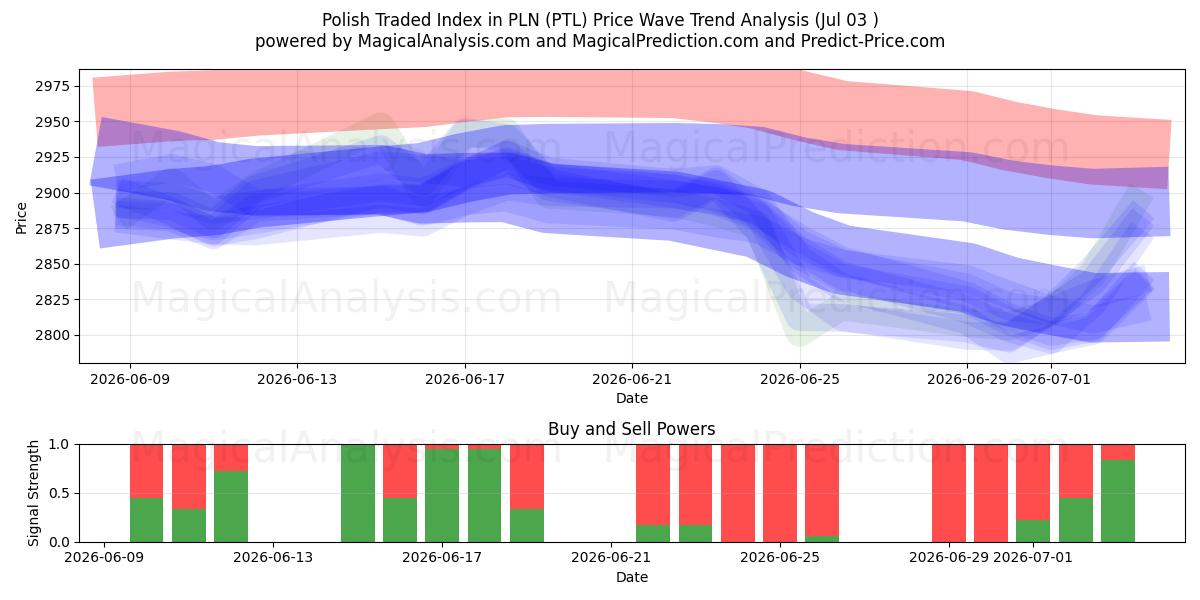  Indice negoziato polacco in PLN (PTL) Support and Resistance area (02 Jul) 