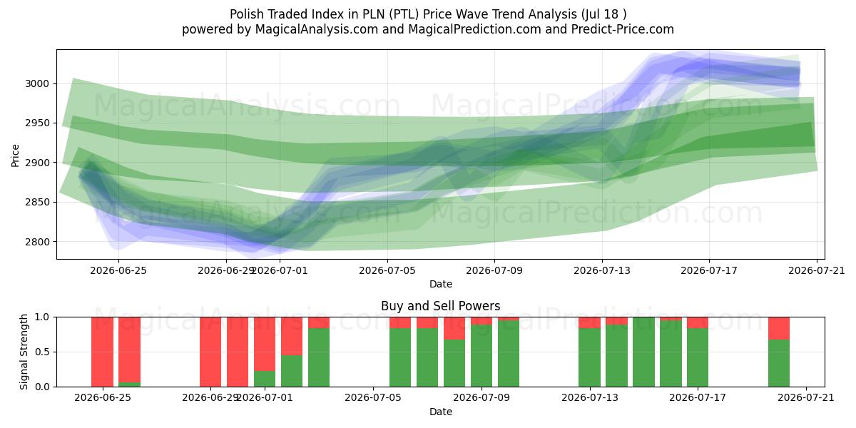  Poolse verhandelde index in PLN (PTL) Support and Resistance area (17 Jul) 