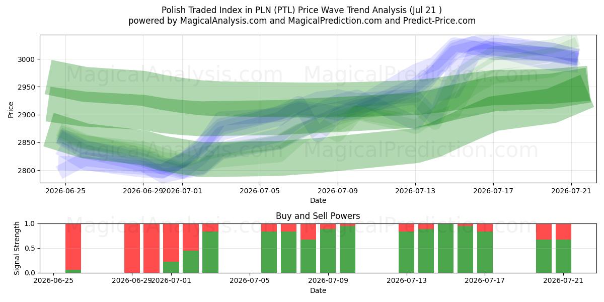  Polnischer Handelsindex in PLN (PTL) Support and Resistance area (20 Jul) 