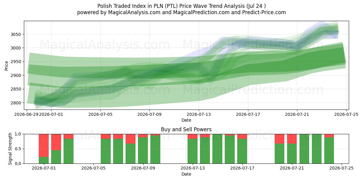  PLN 폴란드 거래 지수 (PTL) Support and Resistance area (23 Jul) 