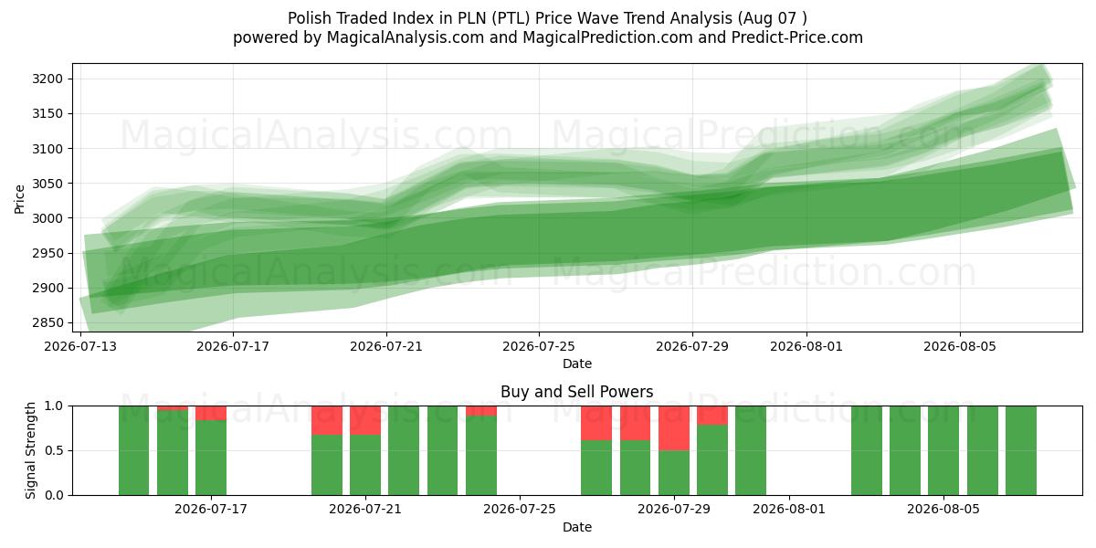  Poolse verhandelde index in PLN (PTL) Support and Resistance area (06 Aug) 
