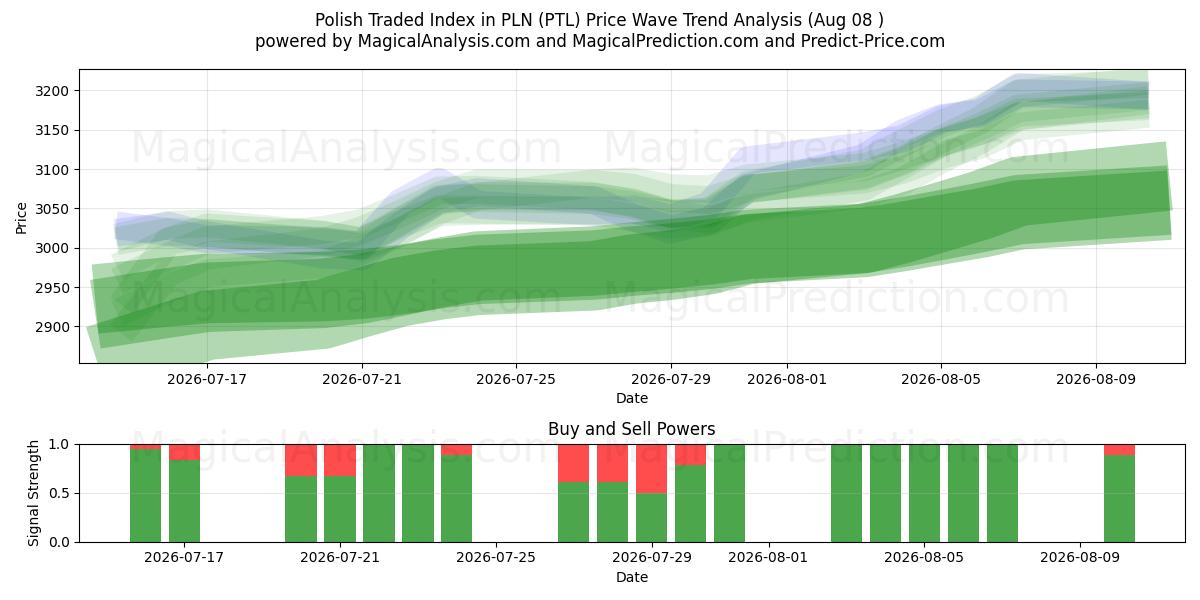  Índice negociado polaco en PLN (PTL) Support and Resistance area (07 Aug) 