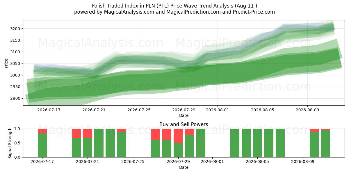  شاخص تجاری لهستانی در PLN (PTL) Support and Resistance area (10 Aug) 