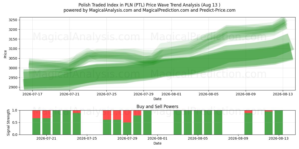  Índice negociado polonês em PLN (PTL) Support and Resistance area (12 Aug) 