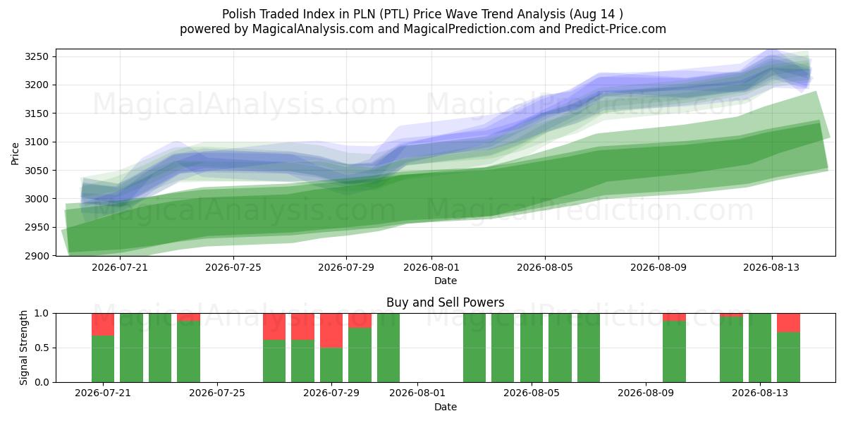  Indice negoziato polacco in PLN (PTL) Support and Resistance area (13 Aug) 