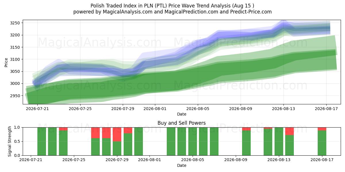  Polsk handlet indeks i PLN (PTL) Support and Resistance area (14 Aug) 