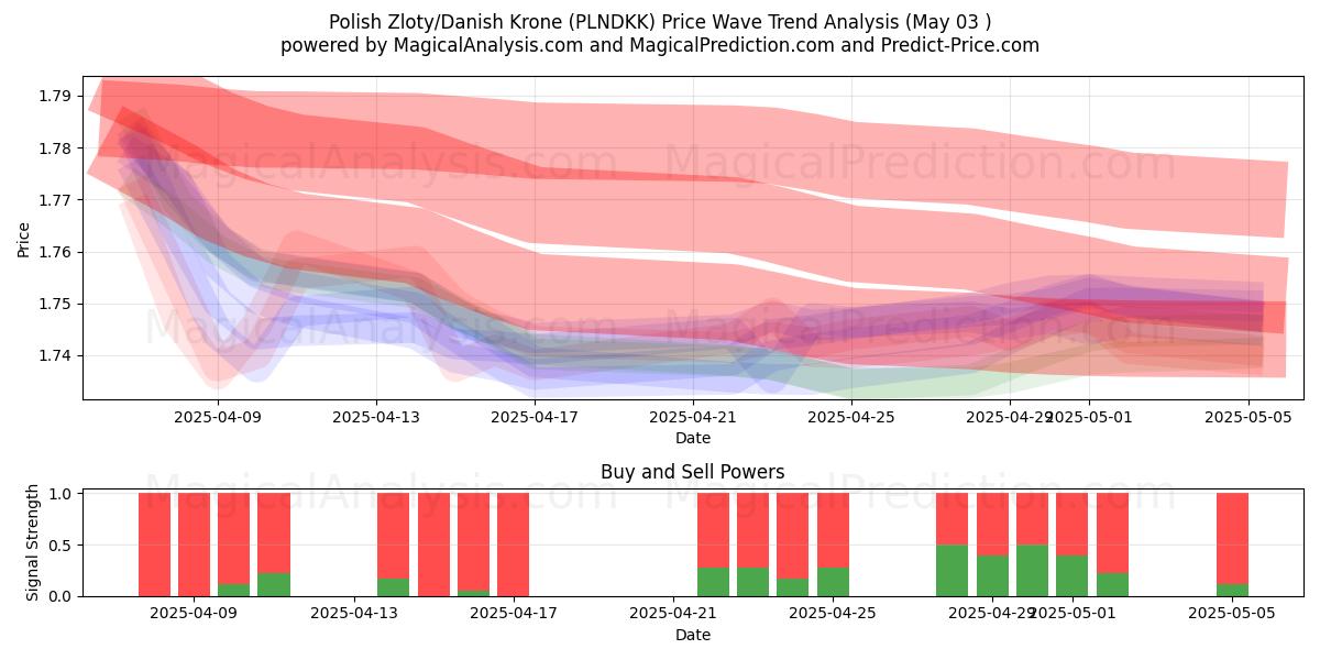  Poolse zloty/Deense kroon (PLNDKK) Support and Resistance area (03 May) 