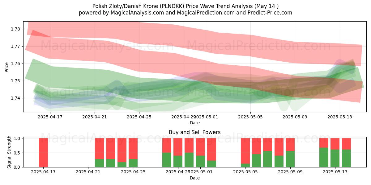  Polish Zloty/Danish Krone (PLNDKK) Support and Resistance area (14 May) 