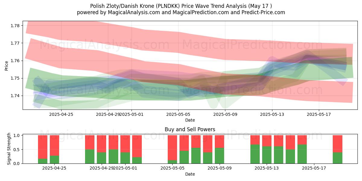  Poolse zloty/Deense kroon (PLNDKK) Support and Resistance area (17 May) 
