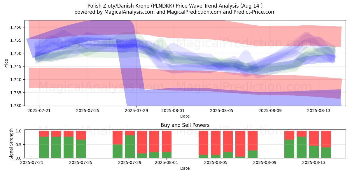  Польский злотый/Датская крона (PLNDKK) Support and Resistance area (13 Aug) 