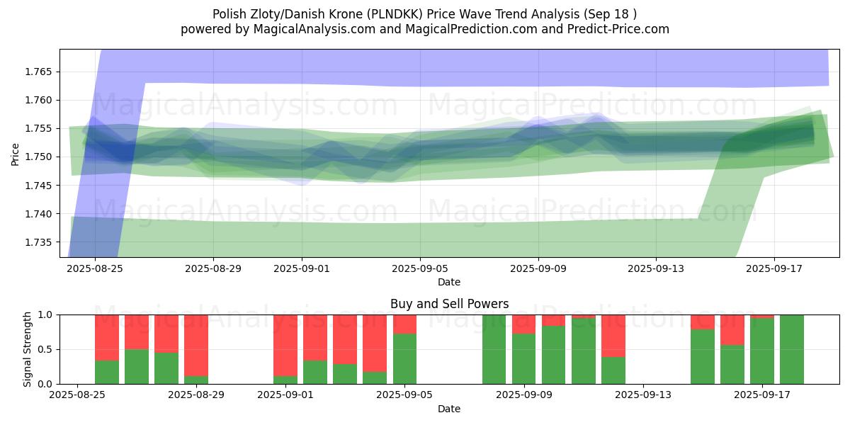 Polish Zloty/Danish Krone (PLNDKK) Support and Resistance area (17 Sep) 