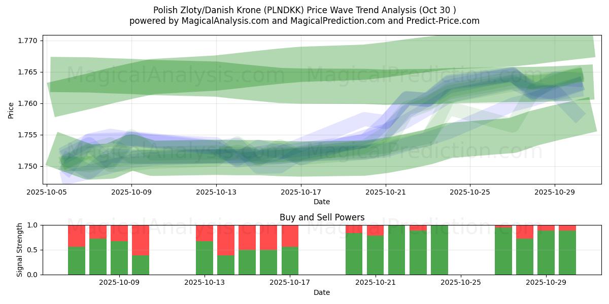 Zloty polonais/Couronne danoise (PLNDKK) Support and Resistance area (29 Oct)   Zloty polonais/Couronne danoise (PLNDKK) Support and Resistance area (29 Oct)
