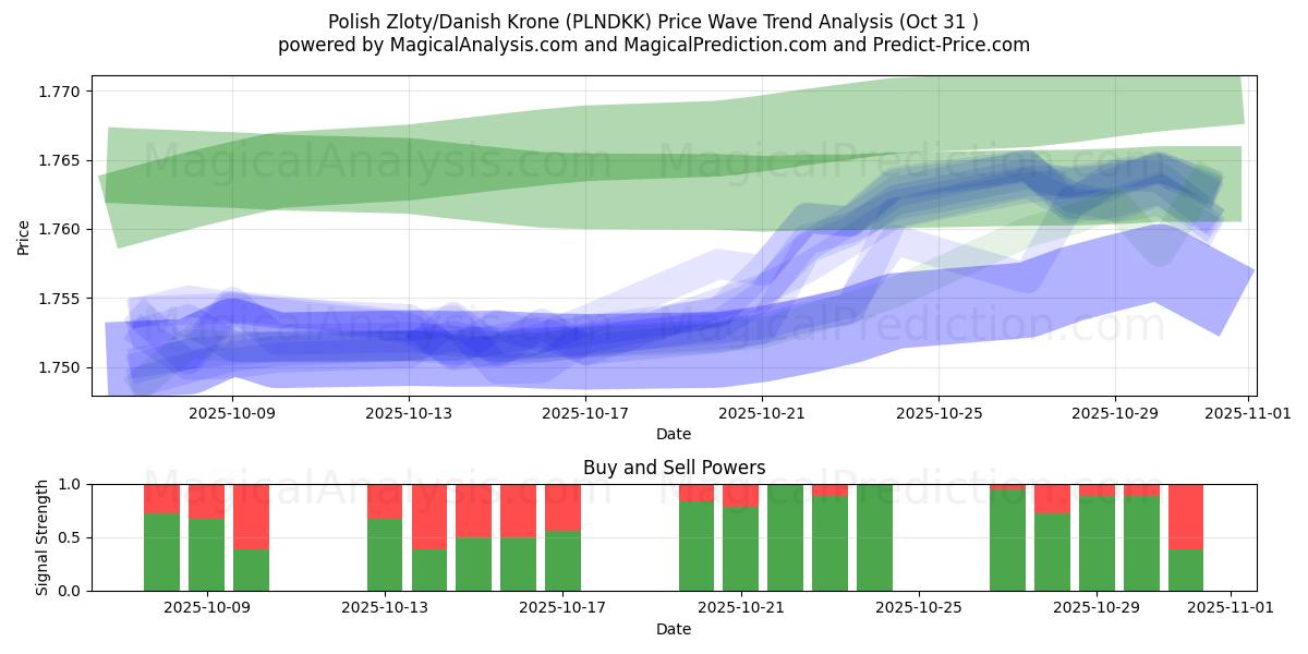 ポーランド ズウォティ/デンマーク クローネ (PLNDKK) Support and Resistance area (30 Oct)   ポーランド ズウォティ/デンマーク クローネ (PLNDKK) Support and Resistance area (30 Oct)