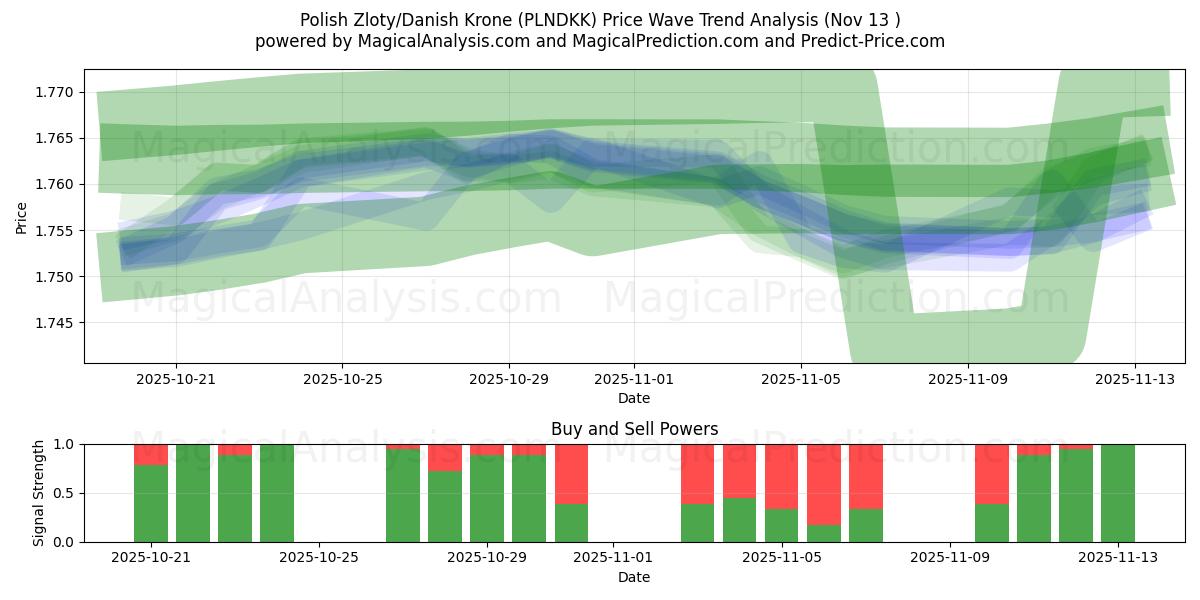  Polish Zloty/Danish Krone (PLNDKK) Support and Resistance area (12 Nov) 