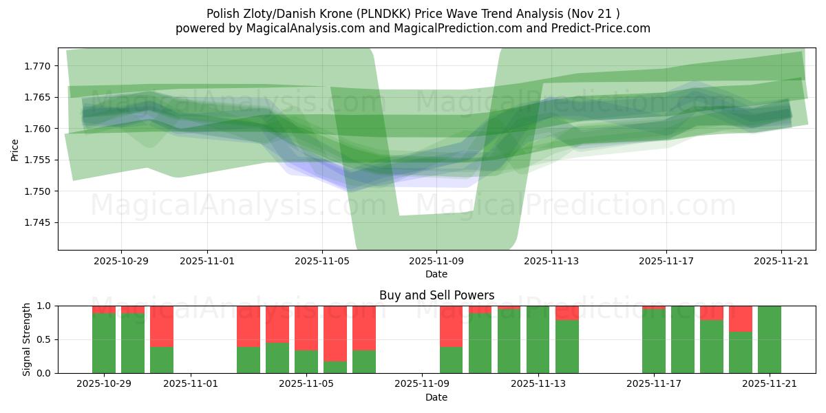  Puolan zloty / Tanskan kruunu (PLNDKK) Support and Resistance area (20 Nov) 
