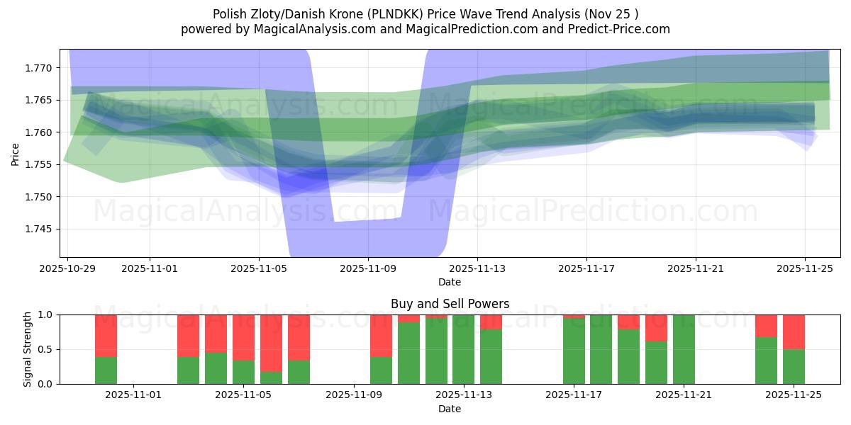  Polish Zloty/Danish Krone (PLNDKK) Support and Resistance area (24 Nov) 