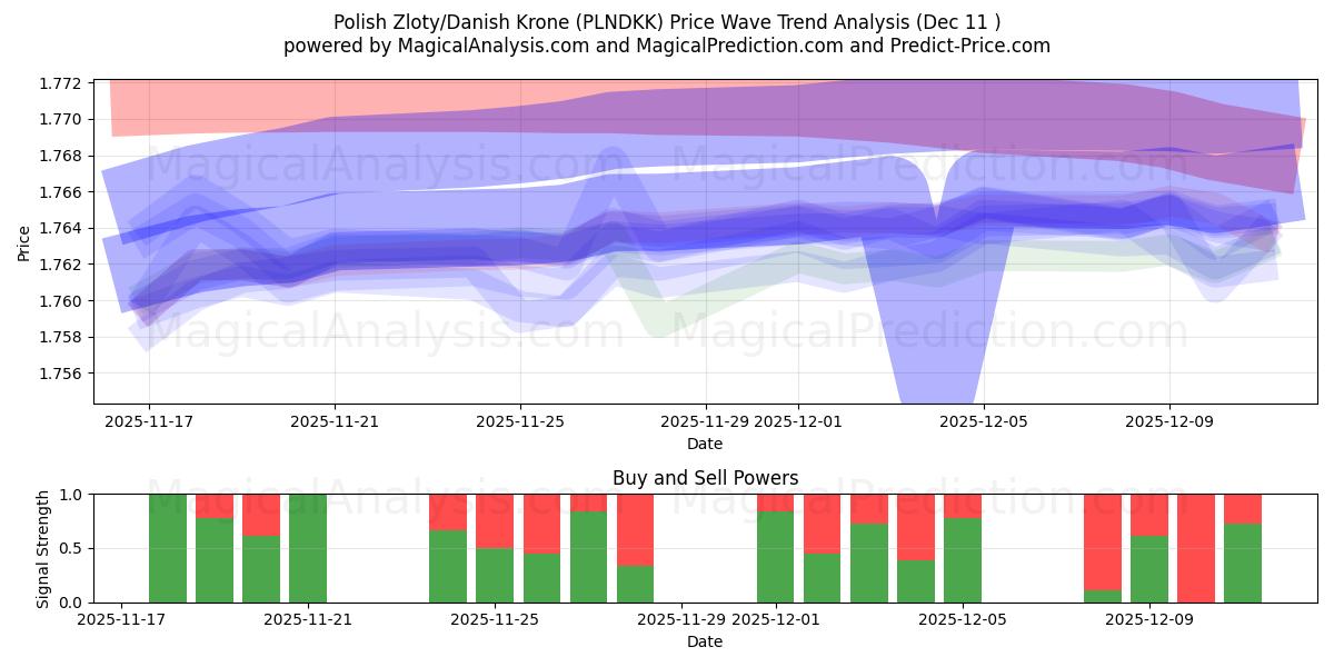  Polish Zloty/Danish Krone (PLNDKK) Support and Resistance area (08 Dec) 